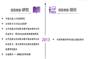 日美操逼网非评估类项目发展历程